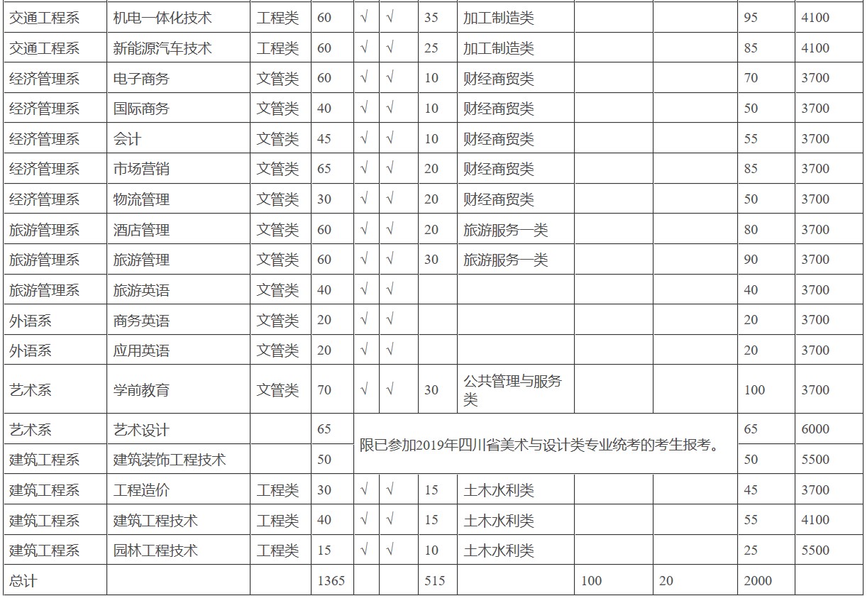 2019年四川工程职业技术学院招生专业、招生计划、收费标准