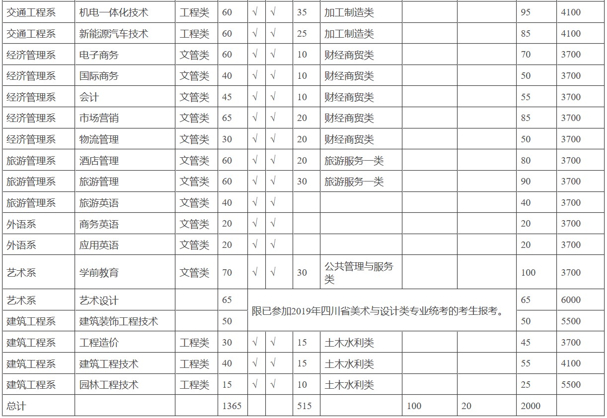 2019年四川工程职业技术学院招生专业、招生计划、收费标准