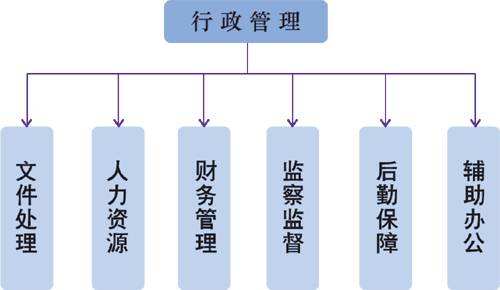 行政管理专业