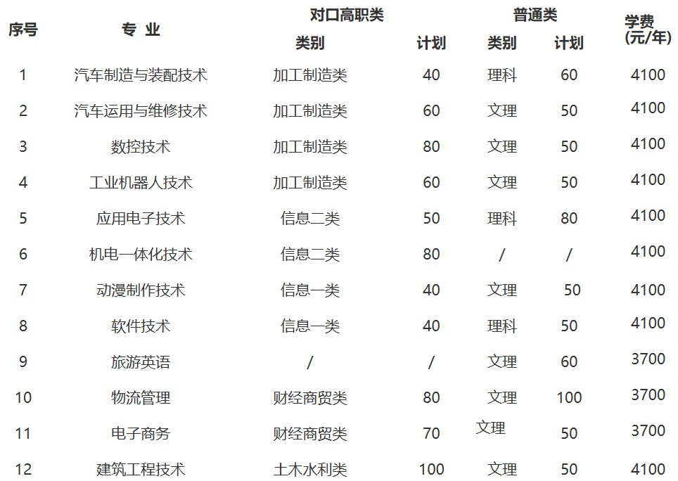 2019年四川职业技术学院单独招生专业与计划
