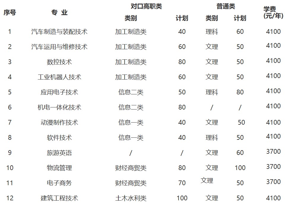 2019年四川职业技术学院单独招生专业与计划