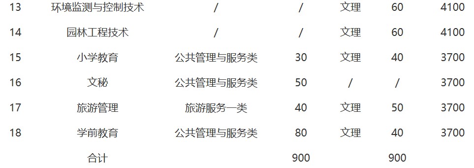 2019年四川职业技术学院单独招生专业与计划