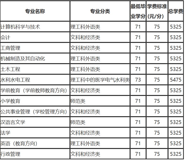 国家开放大学大学本科专业和费用明细