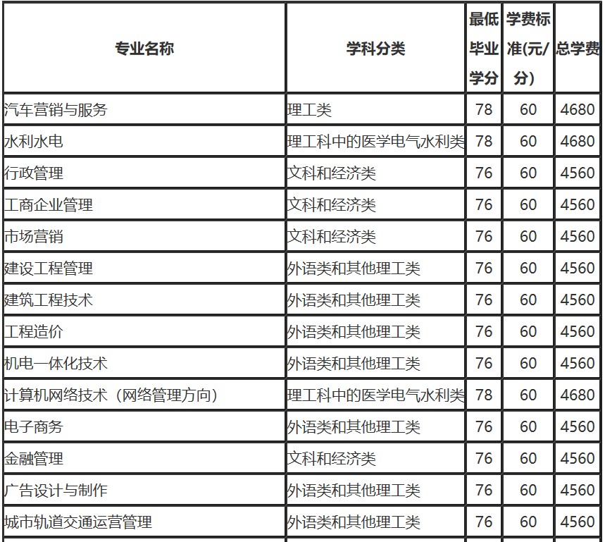 国家开放大学专科专业和费用明细