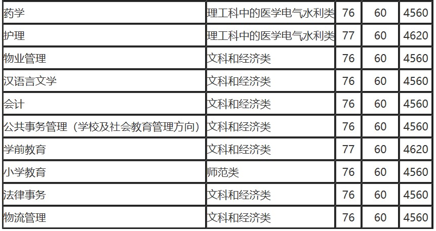 国家开放大学专科专业和费用明细