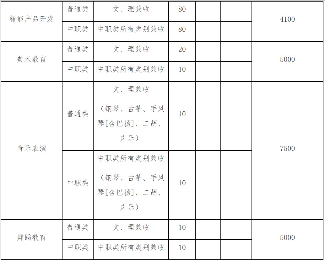 2019年四川幼儿师范高等专科学校单独考试招生专业及计划