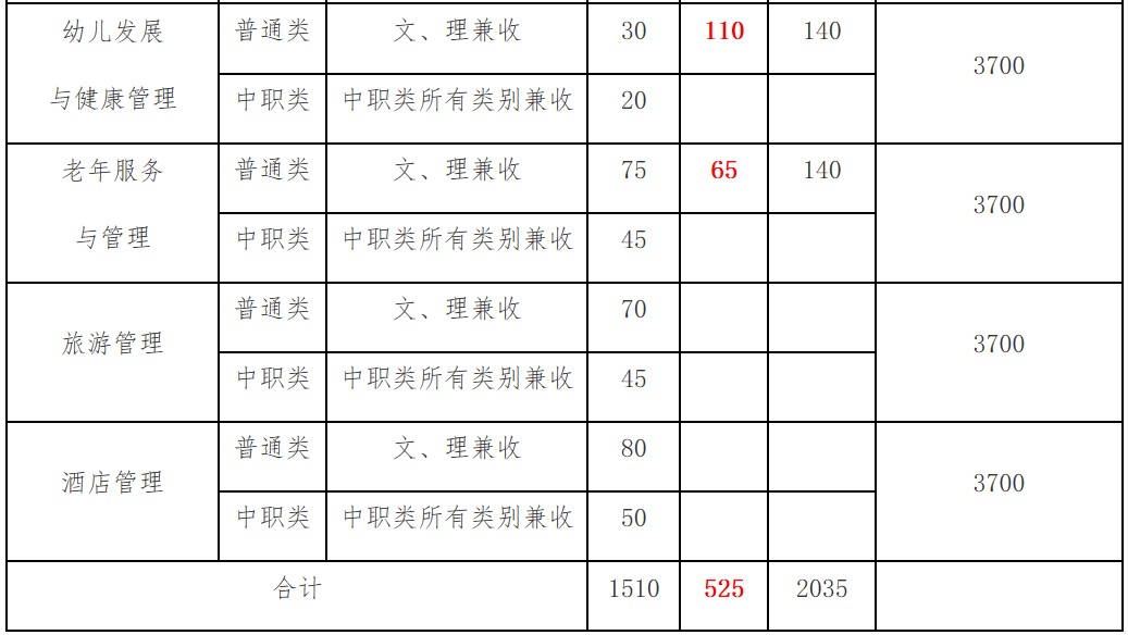 2019年四川幼儿师范高等专科学校单独考试招生专业及计划