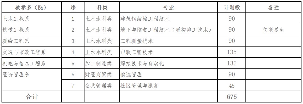 2019年四川建筑职业技术学院单独招生专业及计划