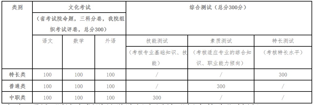 四川建筑职业技术学院单独招生考试模式及内容