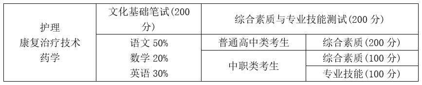 四川护理职业学院单独招生分数组成