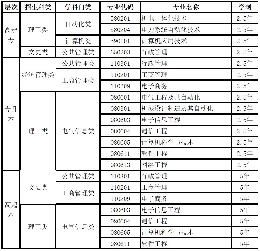 2019年电子科技大学网络高等学历教育招生专业