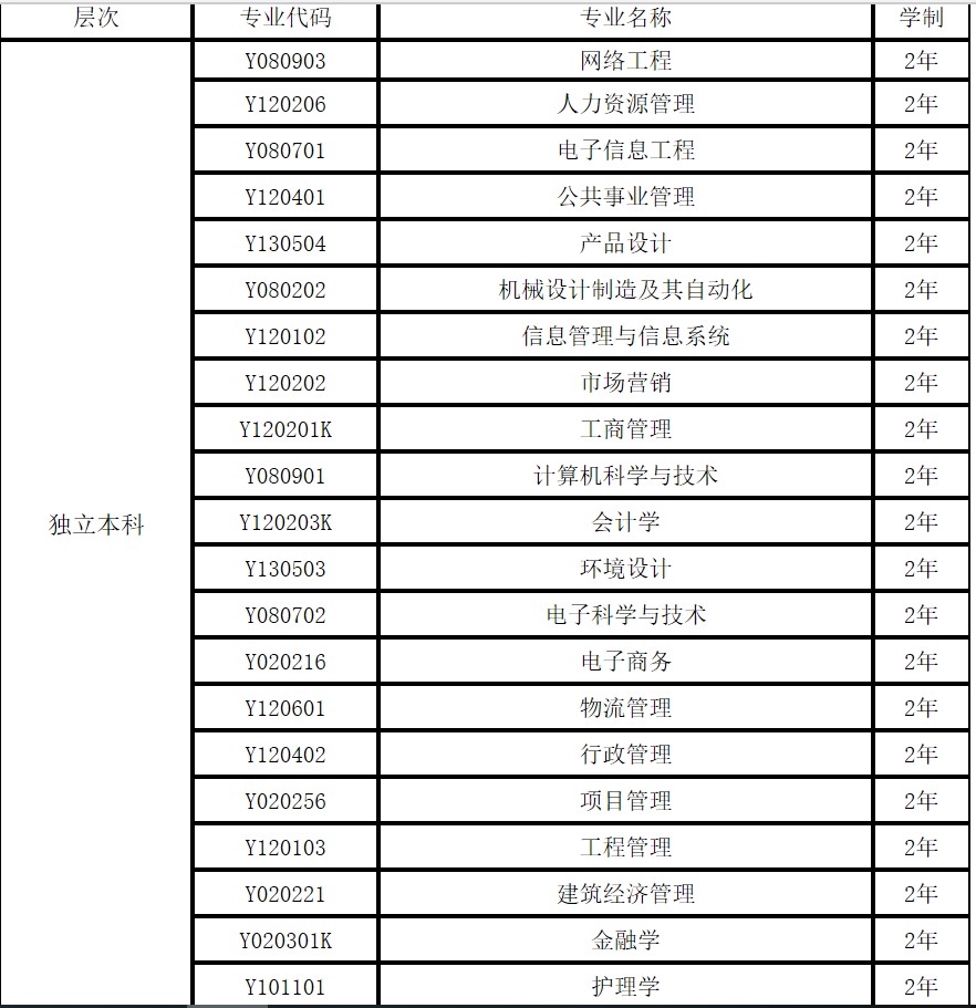 2019年电子科技大学自学考试招生专业