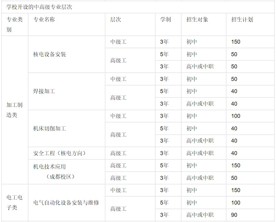 2019年四川核工业技师学院招生专业设置及计划