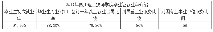 四川理工技师学院就业率