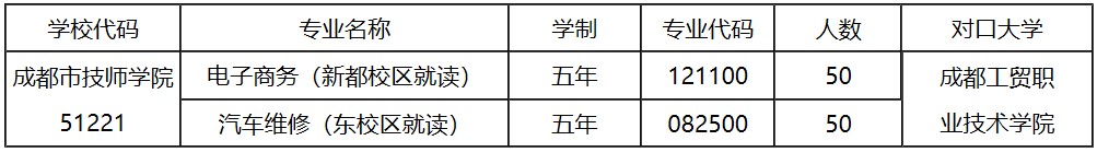 成都技师学院五年制高职招收专业和计划