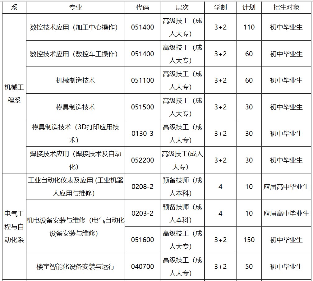 成都技师学院预备技师班招生专业、招生代码、学制、招生计划