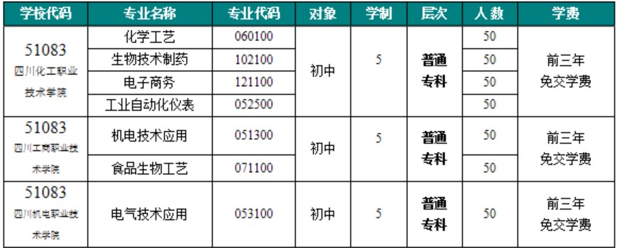 四川理工技师学院五年制普通高职招生专业及计划