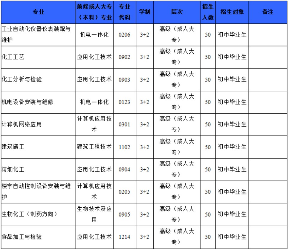 四川理工技师学院五年制高级技工招生专业及计划