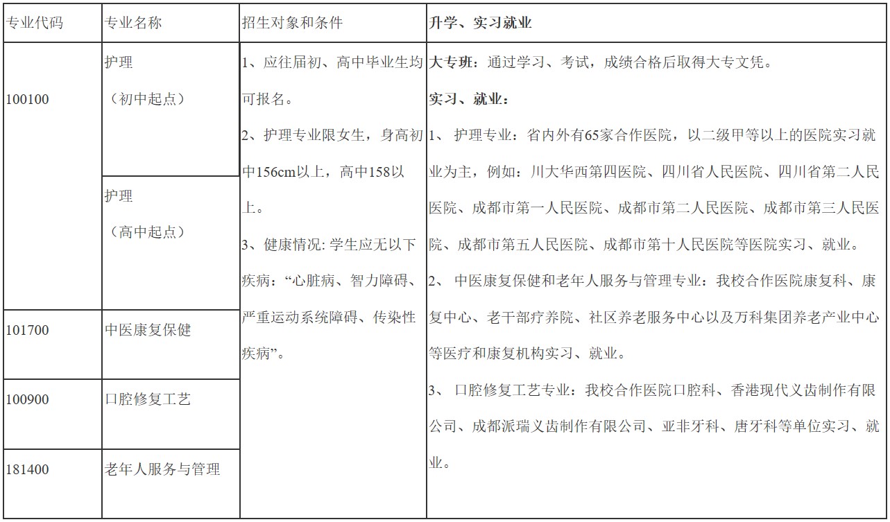 2019年华大卫校开设专业、专业代码、招生对象及条件、升学实习就业情况