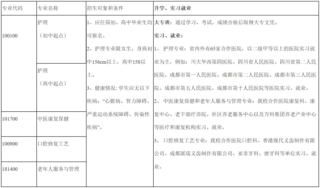 2019年华大卫校开设专业、专业代码、招生对象及条件、升学实习就业情况