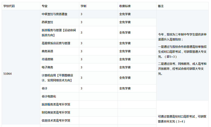 财贸职高专业