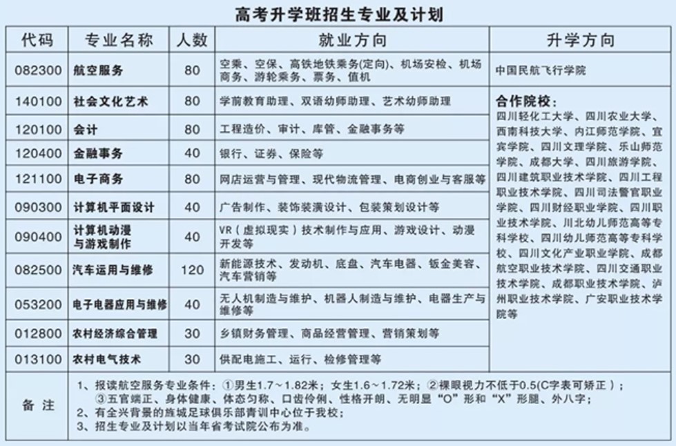 四川商贸职业学校招生计划