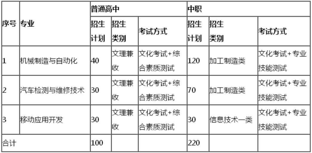 成都工业职业技术学院单招专业及计划