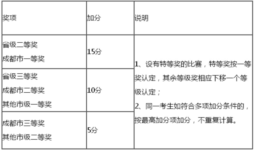 成都工业职业技术学院单招录取原则加分原则