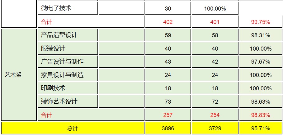 2017届毕业生分专业就业率统计表
