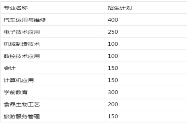 四川省宜宾职业技术学校开设专业和计划