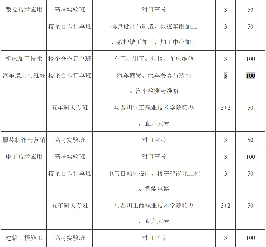 2019年成都石化工业学校招生计划