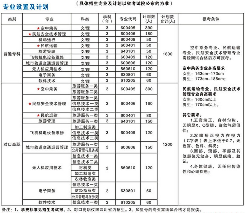 2019年天府新区航空旅游职业技术学校专业设置及计划