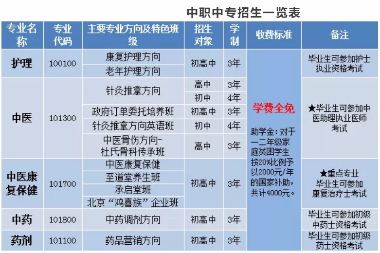 四川省针灸学校中职中专招生一览表