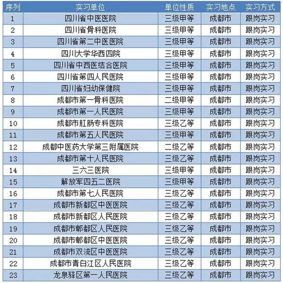 四川省针灸学校部分实习就业单位