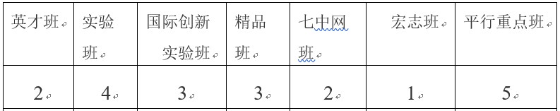 2019年崇庆中学各种班型设置情况