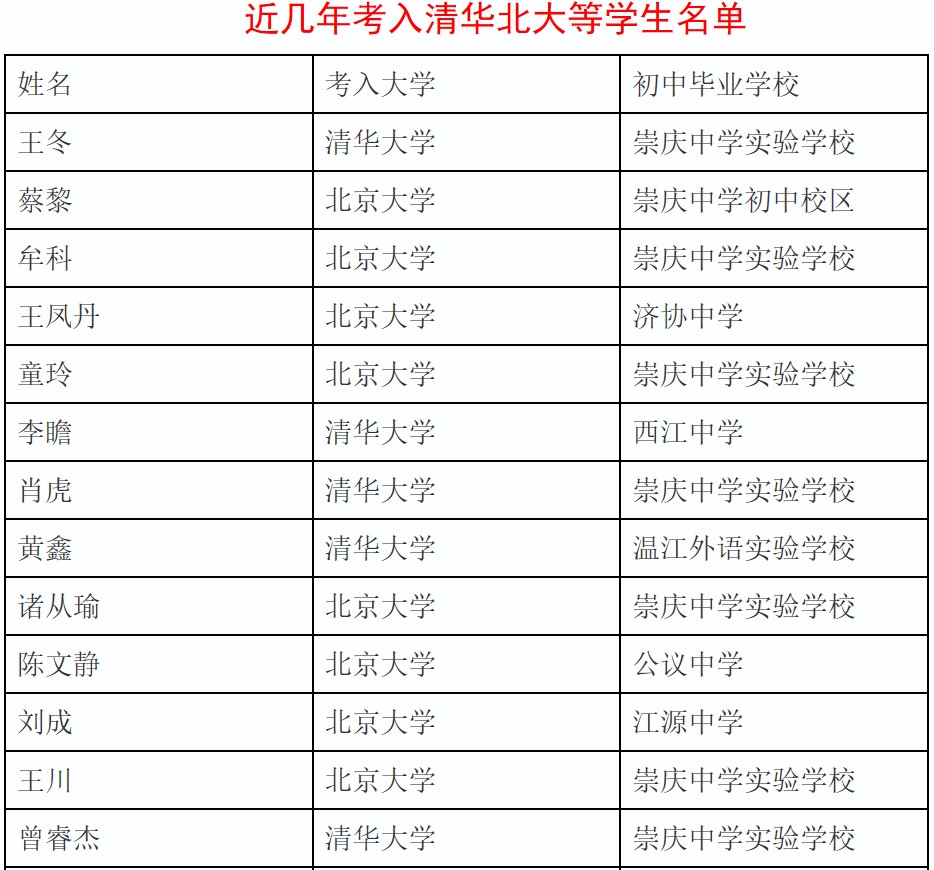 崇庆中学考入清华北大学生目录