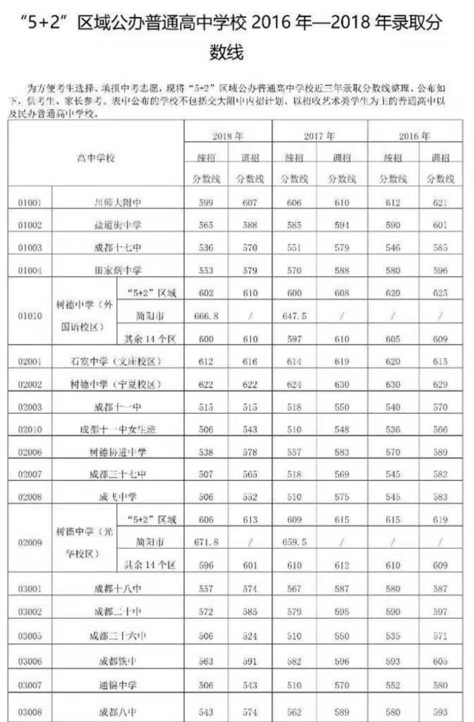 “5+2”区域公办普通高中学校2016年—2018年录取分数线