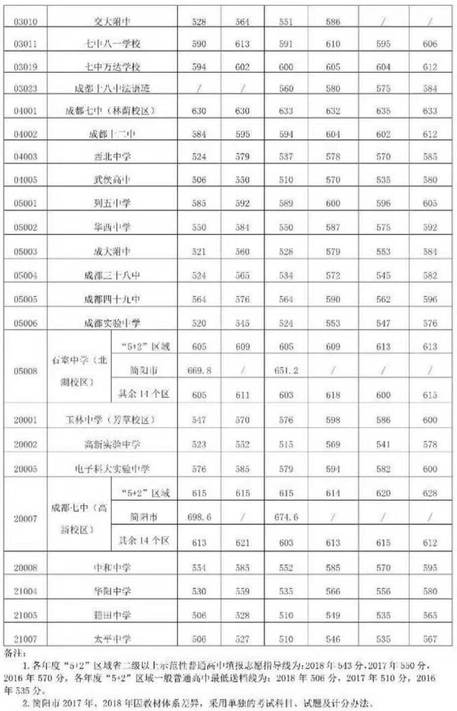 “5+2”区域公办普通高中学校2016年—2018年录取分数线