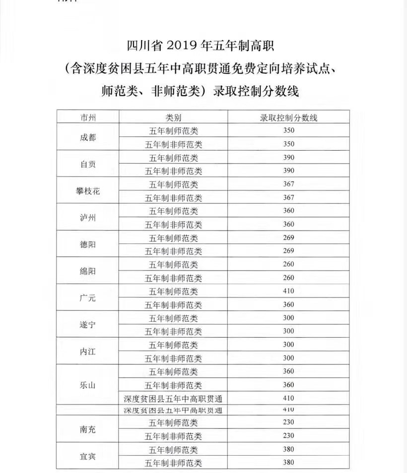 2019年四川省五年制高职录取分数线