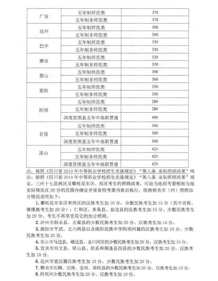 2019年四川省五年制高职录取分数线