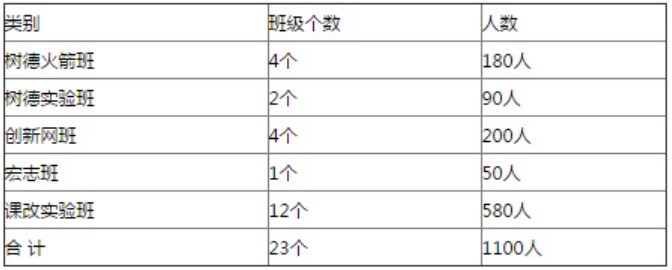 金堂中学招生计划和类别