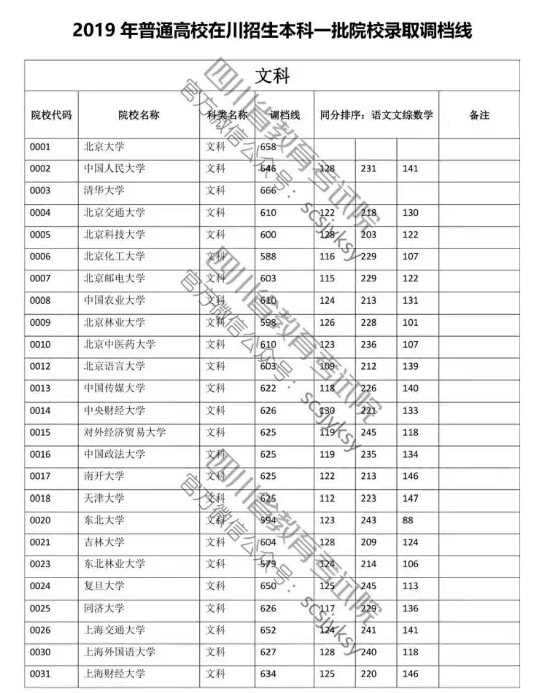 2019年高校本科一批院校录取调档线