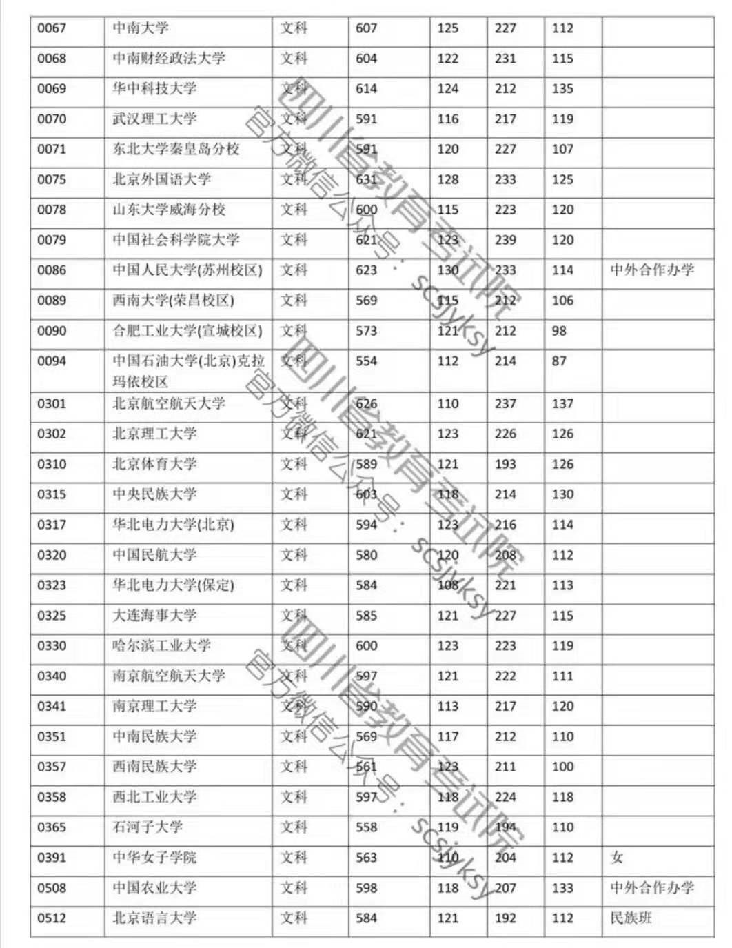 　2019年高校本科一批院校录取调档线