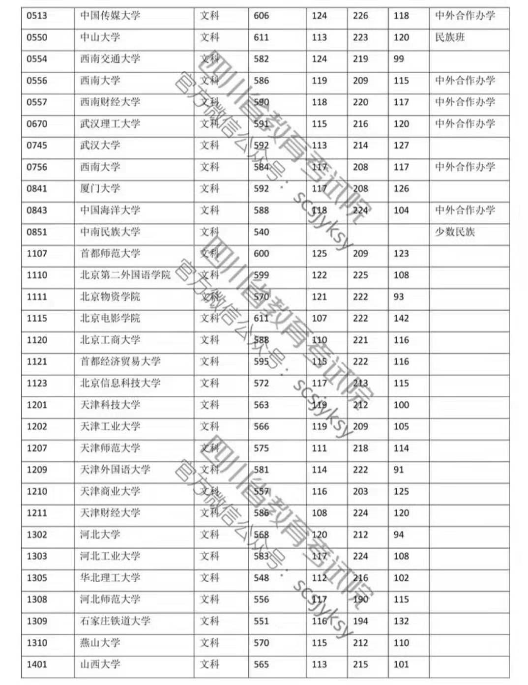 2019年高校本科一批院校录取调档线