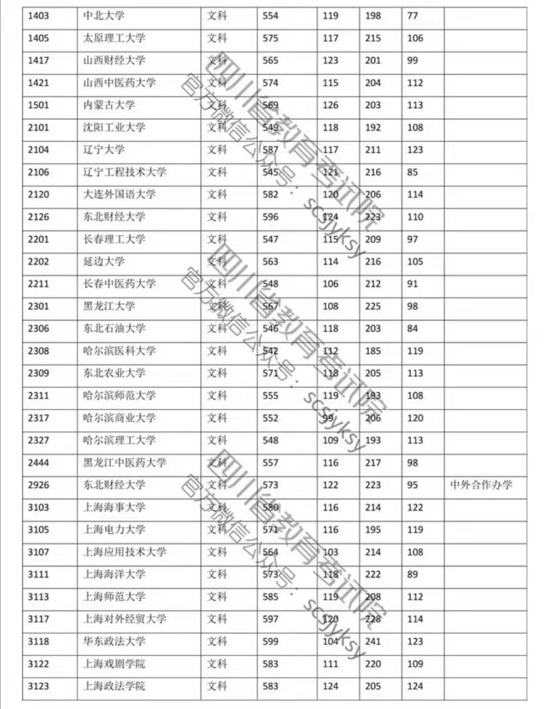 2019年高校本科一批院校录取调档线