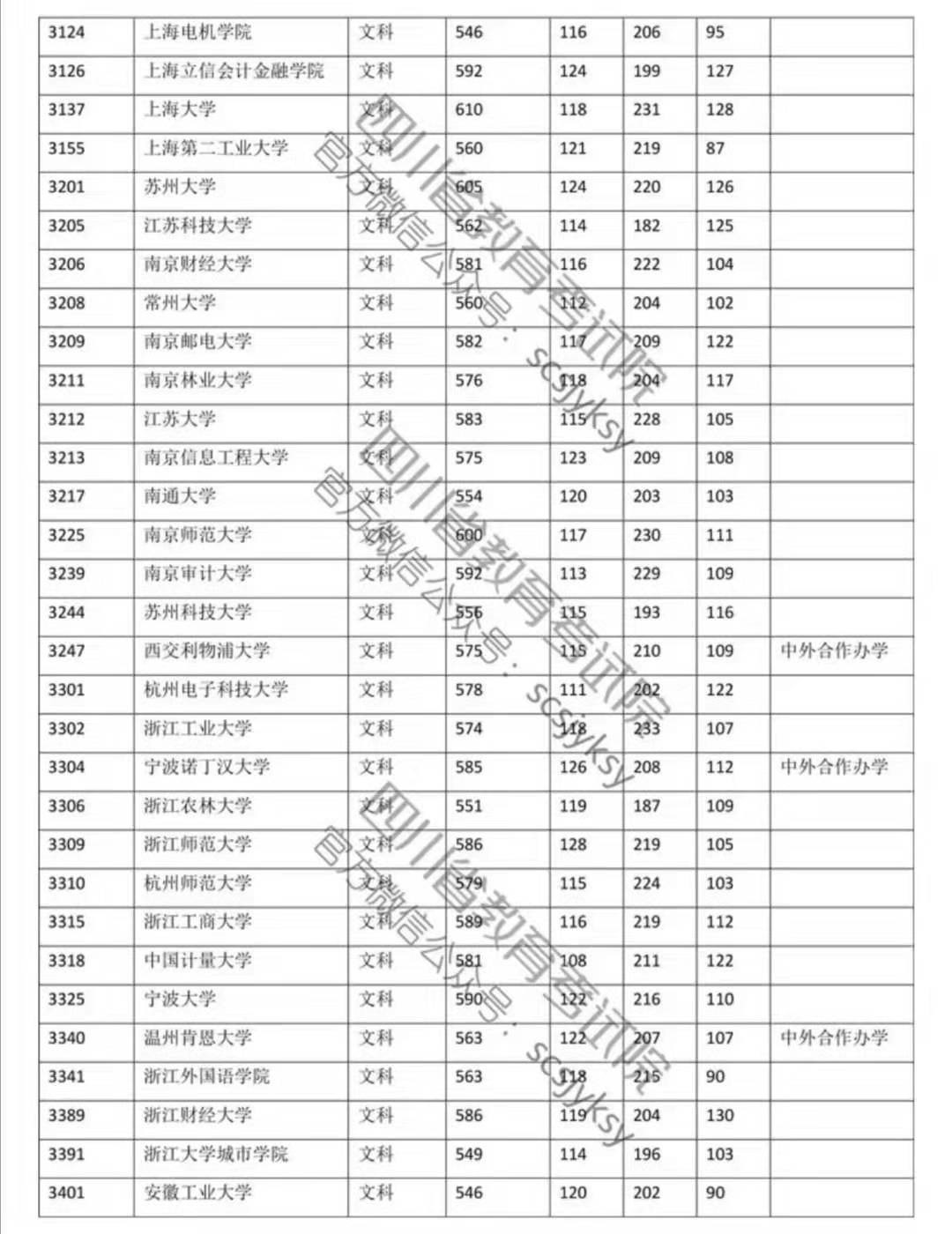 2019年高校本科一批院校录取调档线