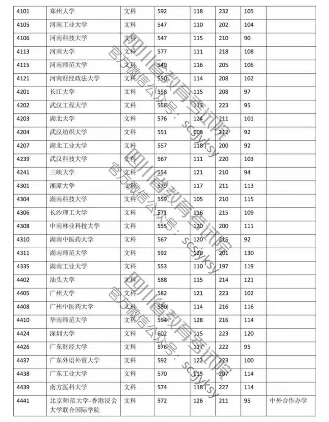 2019年高校本科一批院校录取调档线