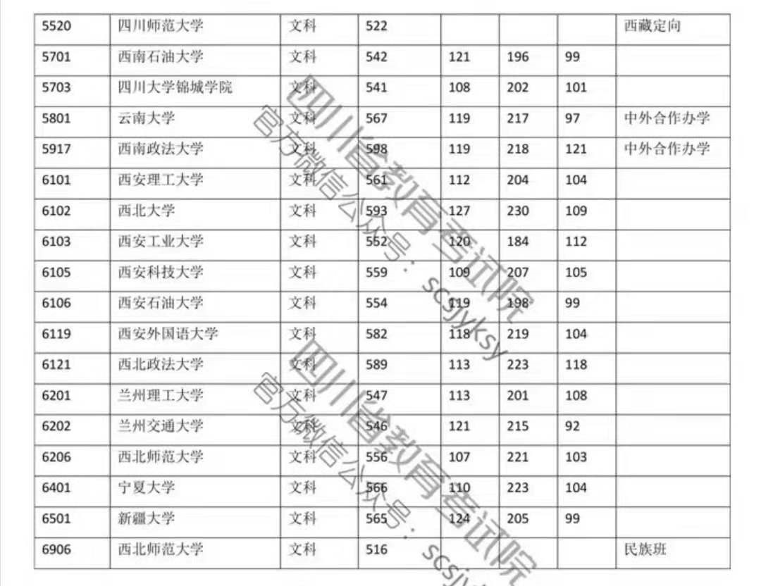 2019年高校本科一批院校录取调档线