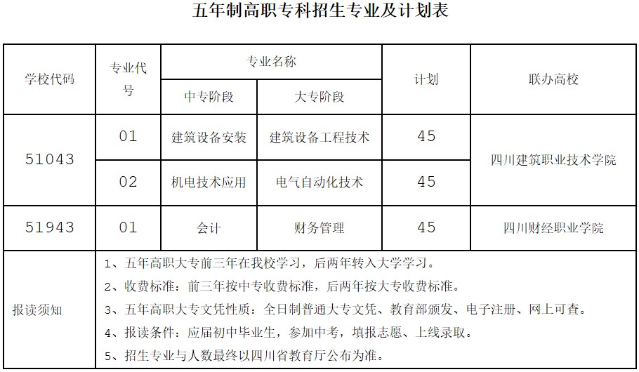 四川省工业贸易学校五年制高职专科招生专业及计划