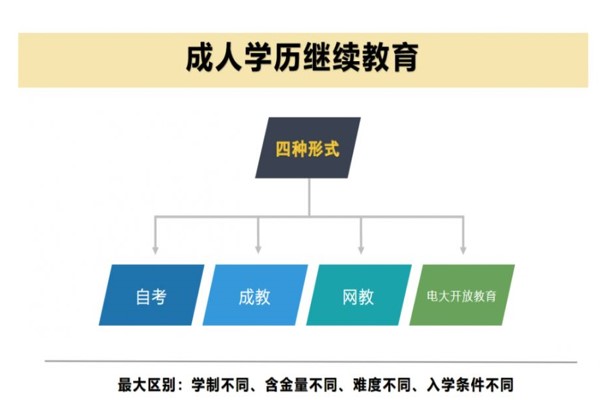 成人学历继续教育的组成